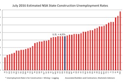For the third month in a row, the estimated construction unemployment rates for all the states were below 10%. The last time that happened was from June to August 2005.
