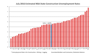 For the third month in a row, the estimated construction unemployment rates for all the states were below 10%. The last time that happened was from June to August 2005.