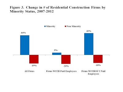 The absolute number of minority-owned residential construction firms grew 44% between 2007 and 2012, going from roughly 109,000 firms to 157,000. In contrast, as Figure 3 shows, the number of firms owned by non-minorities declined 19% during this 5-year period, falling from 645,000 to 525,000.