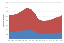 Monthly employment data for July 2016 indicate that home builder and remodeler net hiring continued to be weak, as sector employment increased by only 700, after posting declines in May and April. Residential construction employment now stands at 2.583 million, broken down as 720,000 builders and 1.863 million residential specialty trade contractors.