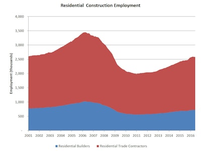 Monthly employment data for July 2016 indicate that home builder and remodeler net hiring continued to be weak, as sector employment increased by only 700, after posting declines in May and April. Residential construction employment now stands at 2.583 million, broken down as 720,000 builders and 1.863 million residential specialty trade contractors.