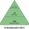 The Safety Pyramid is an outdated model for predicting fatal or catastrophic incidents. The model proposes that the probability of serious or fatal accidents (at the top of the pyramid) is correlated with less severe injuries or near misses, but that is no longer the case.