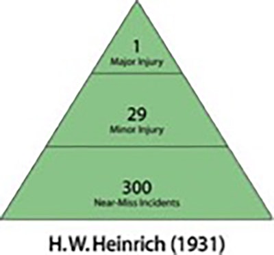 The Safety Pyramid is an outdated model for predicting fatal or catastrophic incidents. The model proposes that the probability of serious or fatal accidents (at the top of the pyramid) is correlated with less severe injuries or near misses, but that is no longer the case.