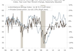 Despite billings by architecture firms for construction projects weakening for the second consecutive month in July, falling 1.1 points to a print of 51.5, the overall trend is positive and has been in expansion territory for the past six months.