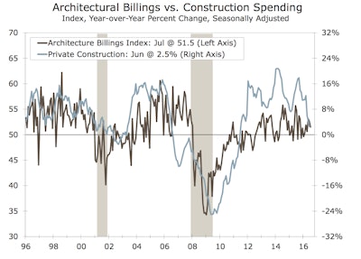 Despite billings by architecture firms for construction projects weakening for the second consecutive month in July, falling 1.1 points to a print of 51.5, the overall trend is positive and has been in expansion territory for the past six months.
