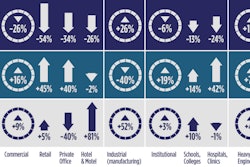 July’s level of U.S. construction starts, excluding residential work, was $33.6 billion, a month-to-month change of -5.2% versus June. July is the final month in any year when a seasonal lift is expected. From August through February of the following year, the month-to-month tendency is for declines.