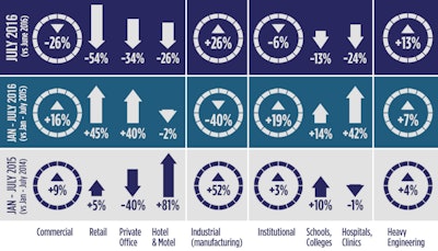 July’s level of U.S. construction starts, excluding residential work, was $33.6 billion, a month-to-month change of -5.2% versus June. July is the final month in any year when a seasonal lift is expected. From August through February of the following year, the month-to-month tendency is for declines.