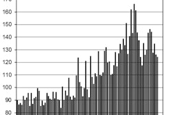 The July data lowered the Dodge Index to 124 (2000=100), down from 126 in June. After the improved pace reported during the first three months of 2016, the construction start statistics showed an up-and-down pattern.