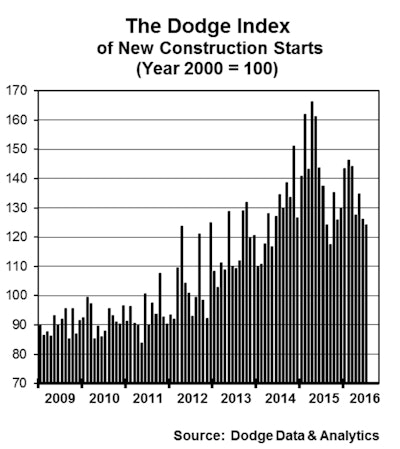 The July data lowered the Dodge Index to 124 (2000=100), down from 126 in June. After the improved pace reported during the first three months of 2016, the construction start statistics showed an up-and-down pattern.