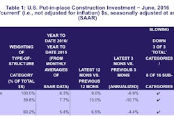 Table 1 is derived from the Census Bureau’s ‘actual’ construction spending figures through June of this year (i.e., through 2016’s first half), for the various type-of-structure categories set out in column 1.