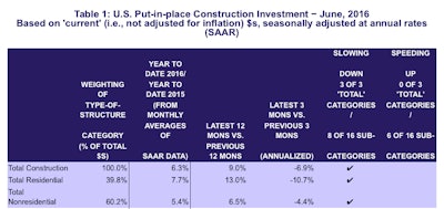 Table 1 is derived from the Census Bureau’s ‘actual’ construction spending figures through June of this year (i.e., through 2016’s first half), for the various type-of-structure categories set out in column 1.