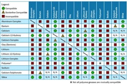 This chart from MachineryLubrication.com illustrates the compatibility between most grease types with three categories: compatible, borderline compatible and not compatible.