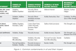Contamination control is an important part of a proactive maintenance strategy. The first step in keeping lubricants clean, cool and dry is to address the existing contaminants and measure their potential impact on the machinery and oils (failure modes).