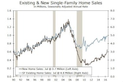July US new home sales jumped 12.4% despite forecasts for decline. While month-to-month new home sales can be volatile, sales are up 12% year-to-date. Existing home sales fell 3.2% in July, and are down 1.6% over the past year. The disconnect is likely a reflection of tight existing-home inventory. Inventories are down 5.8% since last July. And with existing home prices up 5.4%, their affordability is down nearly 3% year to date.