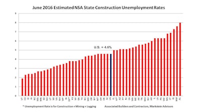The national construction unemployment rate of 4.6% was 1.7% lower than a year ago, and the industry boasted its lowest June rate since 2000 when it matched this June’s 4.6% rate.