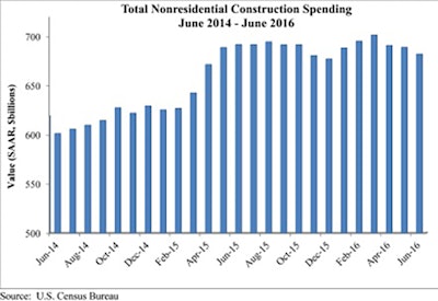 Nonresidential construction spending dipped 1% in June and has now contracted for three consecutive months.