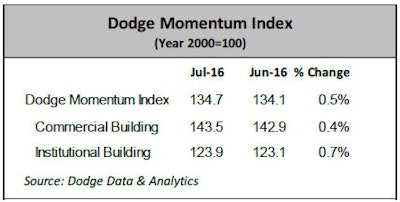dodge momentum index 57a3aab598354