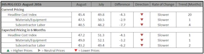 This month, the current materials/equipment price index fell below the neutral mark. Out of the 12 categories included in the index, seven showed falling prices.