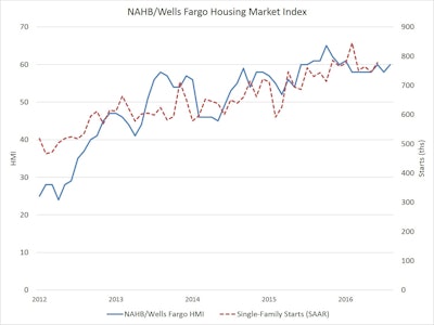 “Builder confidence remains solid in the aftermath of weak GDP reports that were offset by positive job growth in July,” said NAHB Chief Economist Robert Dietz.