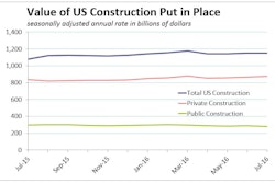 During the first seven months of 2016, construction spending amounted to $647.7 billion, 5.6 percent above the same period in 2015. Private-sector outlays in July rose 1.0%, while the public-sector spending tumbled 3.7%.