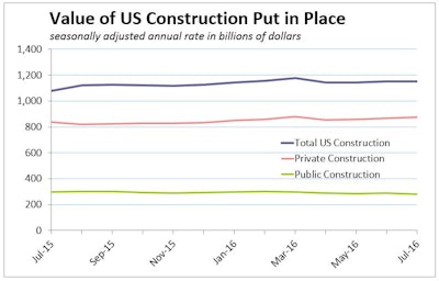 During the first seven months of 2016, construction spending amounted to $647.7 billion, 5.6 percent above the same period in 2015. Private-sector outlays in July rose 1.0%, while the public-sector spending tumbled 3.7%.