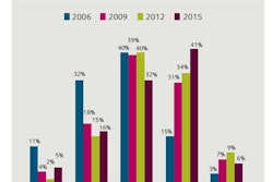 The percentage of U.S. companies at the high end of the sustainability-acceptance scale has grown from 15% in 2006 to 41% in 2015. However, there has also been a slight increase in those at the lower end of the scale (Stages 1 and 2) as well, with 21% in 2015 compared to 17% in 2012.