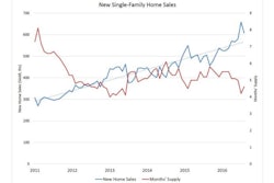 Sales of newly built, single-family homes fell 7.6% in August to a seasonally adjusted annual rate of 609,000 units, after July sales jumped 12.4% to a post-bubble high. New-home sales for August were almost 21% stronger than August of 2015. The inventory of homes for sale is at a very low 4.6 months.