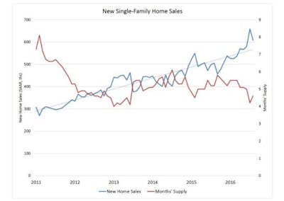 Sales of newly built, single-family homes fell 7.6% in August to a seasonally adjusted annual rate of 609,000 units, after July sales jumped 12.4% to a post-bubble high. New-home sales for August were almost 21% stronger than August of 2015. The inventory of homes for sale is at a very low 4.6 months.