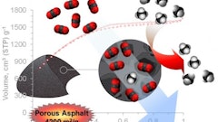 Rice University scientists have improved their asphalt-derived porous carbon's ability to capture carbon dioxide, a greenhouse gas, from natural gas. The capture material derived from untreated Gilsonite asphalt has a surface area of 4,200 square meters per gram.