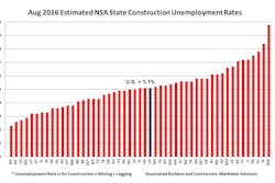 The national non-seasonally adjusted construction unemployment rate of 5.1% was 1% lower than a year ago, producing the lowest August construction unemployment rate on record.