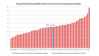 The national non-seasonally adjusted construction unemployment rate of 5.1% was 1% lower than a year ago, producing the lowest August construction unemployment rate on record.