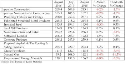Only four of the 11 key nonresidential construction input prices declined in August, however, with this group populated largely by energy-related segments.