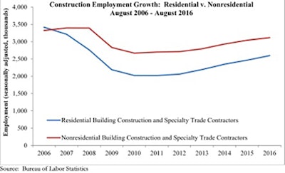 The nonresidential sector lost 10,700 net jobs in August after adding 9,600 jobs in July (revised down from 11,500). Employment in the heavy and civil engineering sector fell for the fourth time in five months, declining by 6,500 jobs on net, an indication of still weak infrastructure investment.
