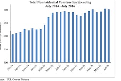 Nonresidential spending totaled $701.4 billion on a seasonally adjusted annualized basis in July, the second highest month since November of 2008, right behind June, which was revised upward from $682 billion to $703.5 billion.