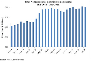 Nonresidential spending totaled $701.4 billion on a seasonally adjusted annualized basis in July, the second highest month since November of 2008, right behind June, which was revised upward from $682 billion to $703.5 billion.