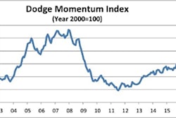 August is the fifth consecutive month that the Momentum Index has increased, marking the longest such streak since the end of 2012 into 2013.