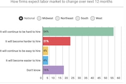 Growing demand for construction workers helps explain why 75% of firms report it will continue to be hard, or get harder, to find hourly craft workers this year.