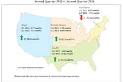 Contractors in the South have reported average backlog in excess of 10 months for fourth consecutive quarters. Backlog in the West expanded during the second quarter, and backlog in the Middle States hit the eight-month threshold, the highest level recorded in the history of the series.