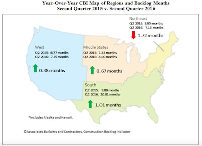 Contractors in the South have reported average backlog in excess of 10 months for fourth consecutive quarters. Backlog in the West expanded during the second quarter, and backlog in the Middle States hit the eight-month threshold, the highest level recorded in the history of the series.