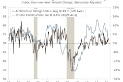 Architecture billings for construction projects faltered in August, falling to 49.7 from 51.5 in July. Despite the weak headline reading, the overall trend remains positive and continues to point to modest gains in private construction activity.