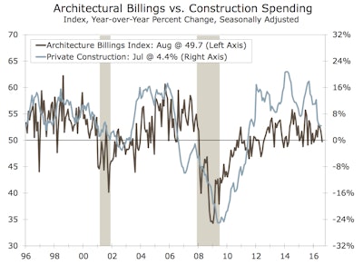 Architecture billings for construction projects faltered in August, falling to 49.7 from 51.5 in July. Despite the weak headline reading, the overall trend remains positive and continues to point to modest gains in private construction activity.