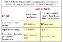 Because of their special molecular structure, synthetic lubricating oils based on poly-alphaolefins (a type of SHC) and polyglycols ensure that tooth-related friction is considerably lower than with mineral oils. It may be up to 30% lower than if a regular mineral gear oil with EP additives was used.