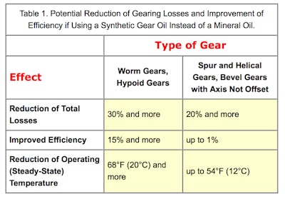 Because of their special molecular structure, synthetic lubricating oils based on poly-alphaolefins (a type of SHC) and polyglycols ensure that tooth-related friction is considerably lower than with mineral oils. It may be up to 30% lower than if a regular mineral gear oil with EP additives was used.