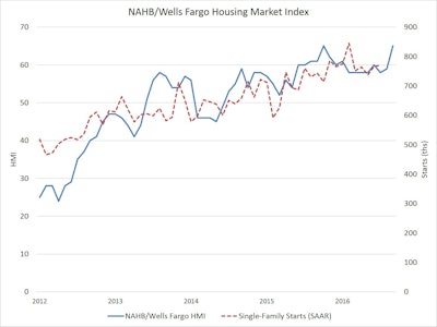 Builder confidence in the market for newly built, single-family homes in September jumped six points to 65 from a downwardly revised August reading of 59 on the National Association of Home Builders/Wells Fargo Housing Market Index (HMI). This marks the highest HMI level since October 2015.