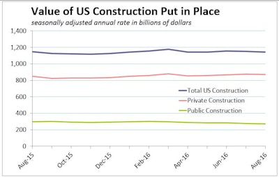 10042016 construction spend 57f3bc7c7cf21