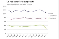 Total U.S. housing starts in September 2016 startled economists, whose consensus projections expected to regain some of the ground lost in August, with a 9.0% drop. Single-family starts were actually quite strong, rising 8.1% to a 783,000 seasonally adjusted annual rate, but a 38.0% plunge in multifamily starts tamped total U.S. residential construction starts down to a 1.047-million-unit annual rate.