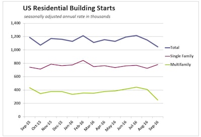 Total U.S. housing starts in September 2016 startled economists, whose consensus projections expected to regain some of the ground lost in August, with a 9.0% drop. Single-family starts were actually quite strong, rising 8.1% to a 783,000 seasonally adjusted annual rate, but a 38.0% plunge in multifamily starts tamped total U.S. residential construction starts down to a 1.047-million-unit annual rate.