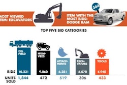 September 2016 was a record-breaking month for online used-equipment marketplace IronPlanet, with 5,900 bidders, 23 auctions and total gross merchandise volume of more than $99 million.