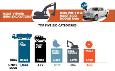 September 2016 was a record-breaking month for online used-equipment marketplace IronPlanet, with 5,900 bidders, 23 auctions and total gross merchandise volume of more than $99 million.