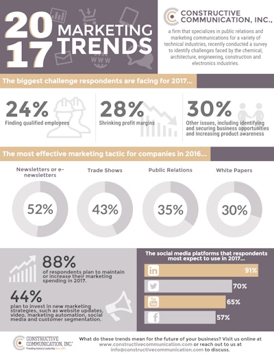 2017 Marketing Trends Survey infographic 5804fdc027f66